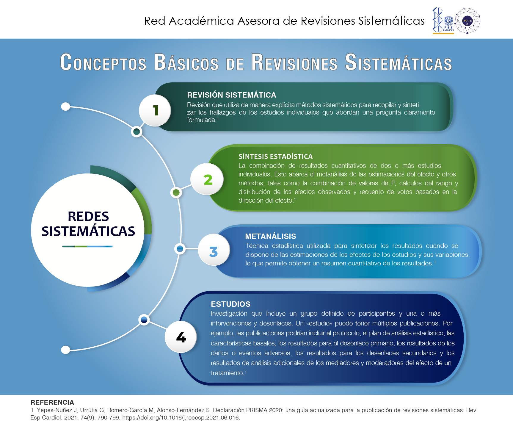 Conceptos básicos de la red sistematica